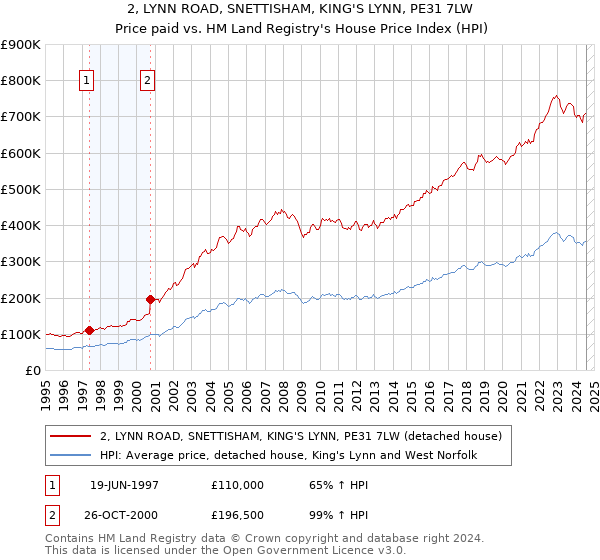 2, LYNN ROAD, SNETTISHAM, KING'S LYNN, PE31 7LW: Price paid vs HM Land Registry's House Price Index