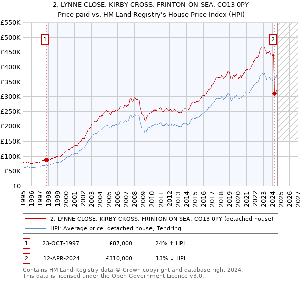 2, LYNNE CLOSE, KIRBY CROSS, FRINTON-ON-SEA, CO13 0PY: Price paid vs HM Land Registry's House Price Index