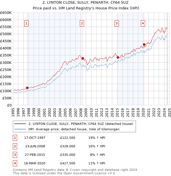 2, LYNTON CLOSE, SULLY, PENARTH, CF64 5UZ: Price paid vs HM Land Registry's House Price Index