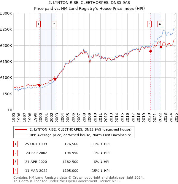 2, LYNTON RISE, CLEETHORPES, DN35 9AS: Price paid vs HM Land Registry's House Price Index