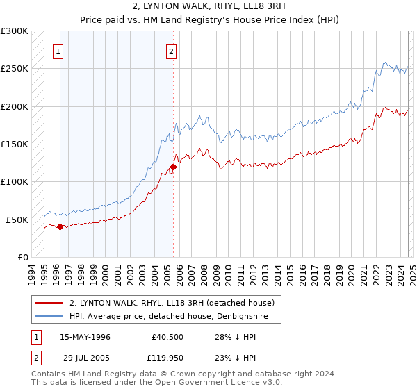 2, LYNTON WALK, RHYL, LL18 3RH: Price paid vs HM Land Registry's House Price Index