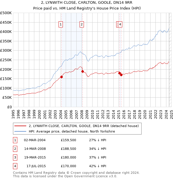 2, LYNWITH CLOSE, CARLTON, GOOLE, DN14 9RR: Price paid vs HM Land Registry's House Price Index