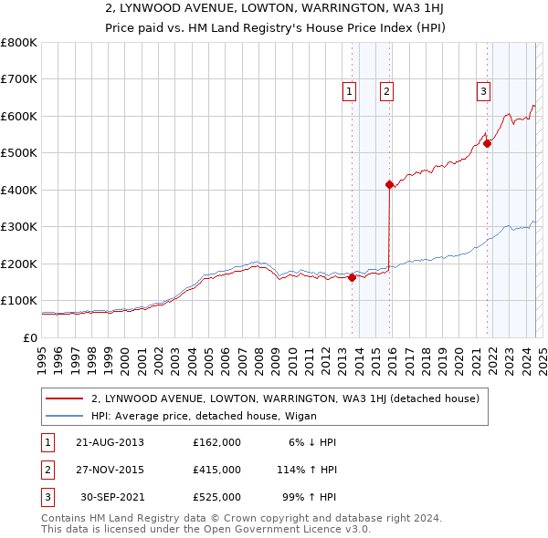 2, LYNWOOD AVENUE, LOWTON, WARRINGTON, WA3 1HJ: Price paid vs HM Land Registry's House Price Index