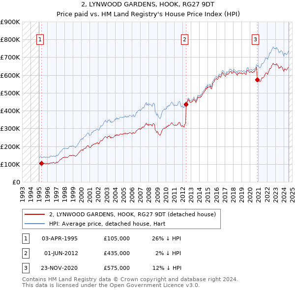 2, LYNWOOD GARDENS, HOOK, RG27 9DT: Price paid vs HM Land Registry's House Price Index