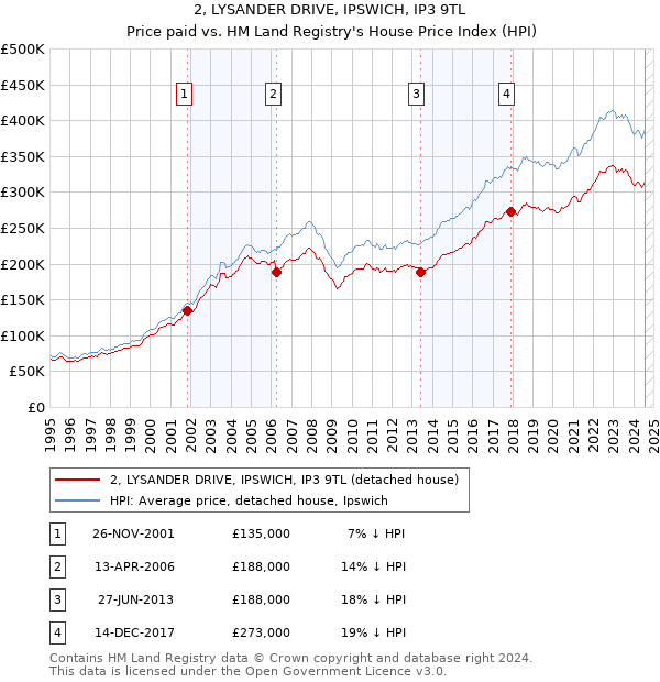 2, LYSANDER DRIVE, IPSWICH, IP3 9TL: Price paid vs HM Land Registry's House Price Index