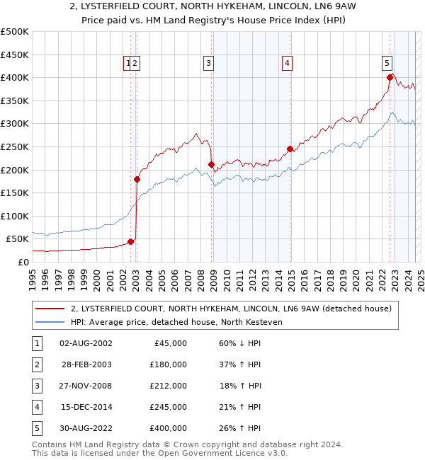 2, LYSTERFIELD COURT, NORTH HYKEHAM, LINCOLN, LN6 9AW: Price paid vs HM Land Registry's House Price Index