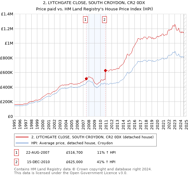 2, LYTCHGATE CLOSE, SOUTH CROYDON, CR2 0DX: Price paid vs HM Land Registry's House Price Index