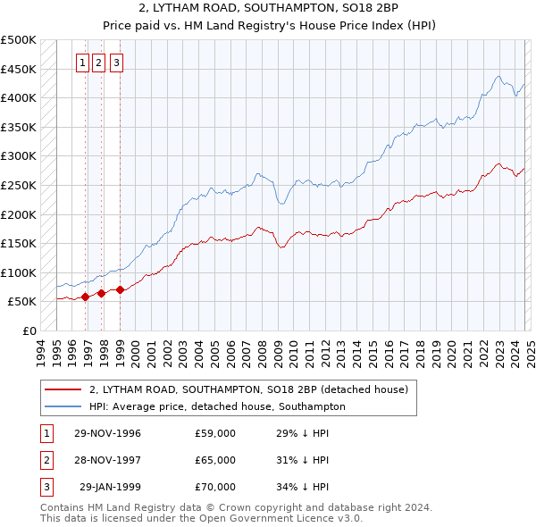 2, LYTHAM ROAD, SOUTHAMPTON, SO18 2BP: Price paid vs HM Land Registry's House Price Index