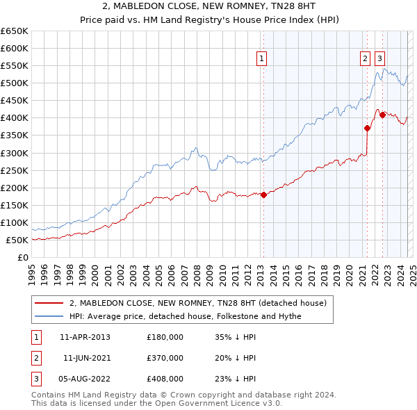 2, MABLEDON CLOSE, NEW ROMNEY, TN28 8HT: Price paid vs HM Land Registry's House Price Index