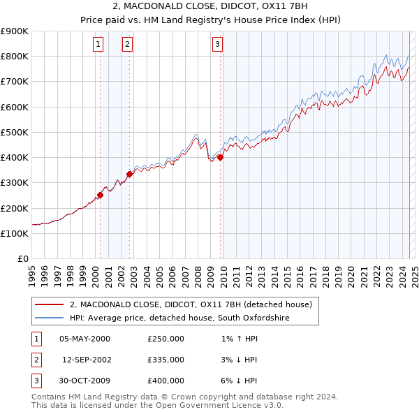 2, MACDONALD CLOSE, DIDCOT, OX11 7BH: Price paid vs HM Land Registry's House Price Index