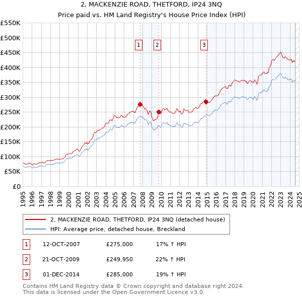 2, MACKENZIE ROAD, THETFORD, IP24 3NQ: Price paid vs HM Land Registry's House Price Index