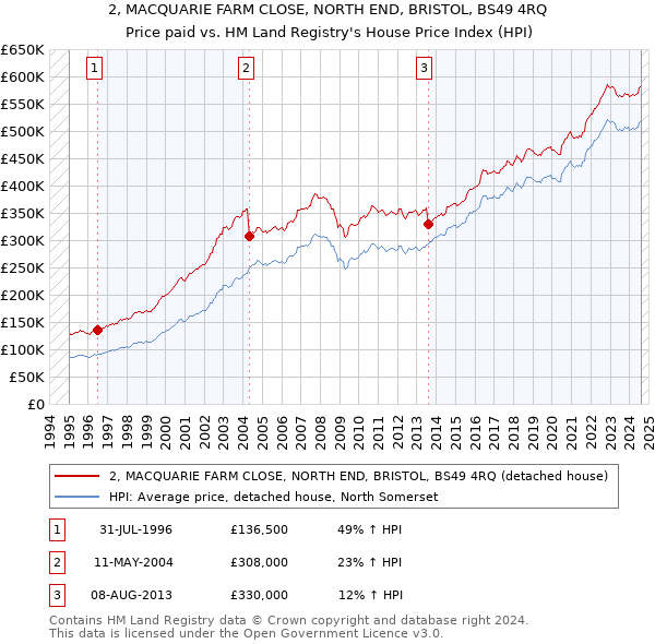 2, MACQUARIE FARM CLOSE, NORTH END, BRISTOL, BS49 4RQ: Price paid vs HM Land Registry's House Price Index