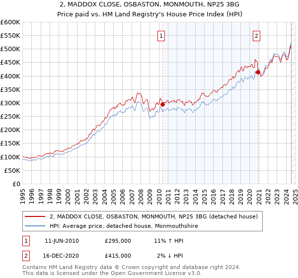 2, MADDOX CLOSE, OSBASTON, MONMOUTH, NP25 3BG: Price paid vs HM Land Registry's House Price Index