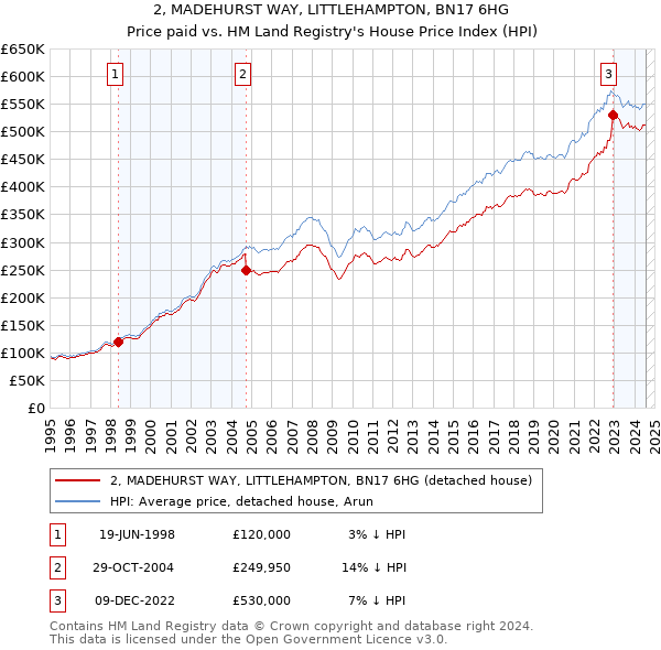 2, MADEHURST WAY, LITTLEHAMPTON, BN17 6HG: Price paid vs HM Land Registry's House Price Index