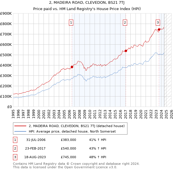 2, MADEIRA ROAD, CLEVEDON, BS21 7TJ: Price paid vs HM Land Registry's House Price Index