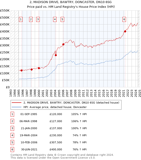 2, MADISON DRIVE, BAWTRY, DONCASTER, DN10 6SG: Price paid vs HM Land Registry's House Price Index