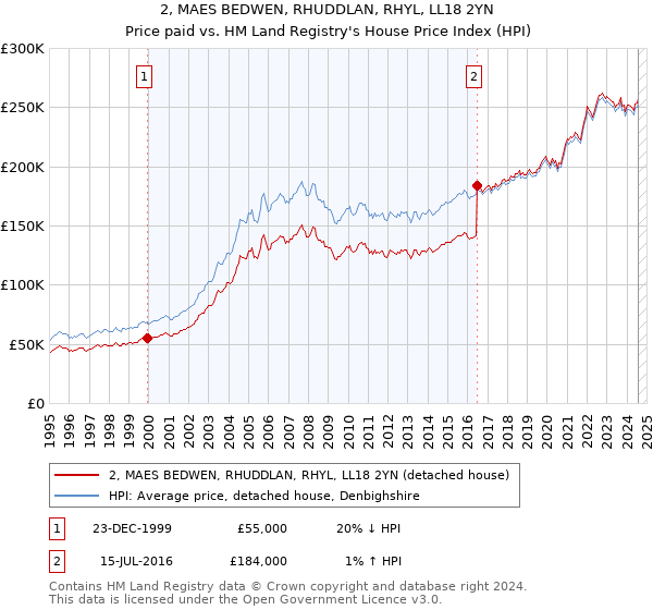 2, MAES BEDWEN, RHUDDLAN, RHYL, LL18 2YN: Price paid vs HM Land Registry's House Price Index