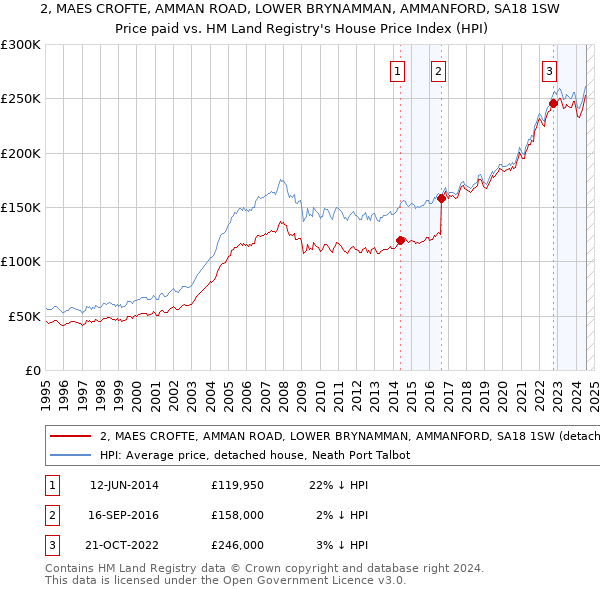 2, MAES CROFTE, AMMAN ROAD, LOWER BRYNAMMAN, AMMANFORD, SA18 1SW: Price paid vs HM Land Registry's House Price Index