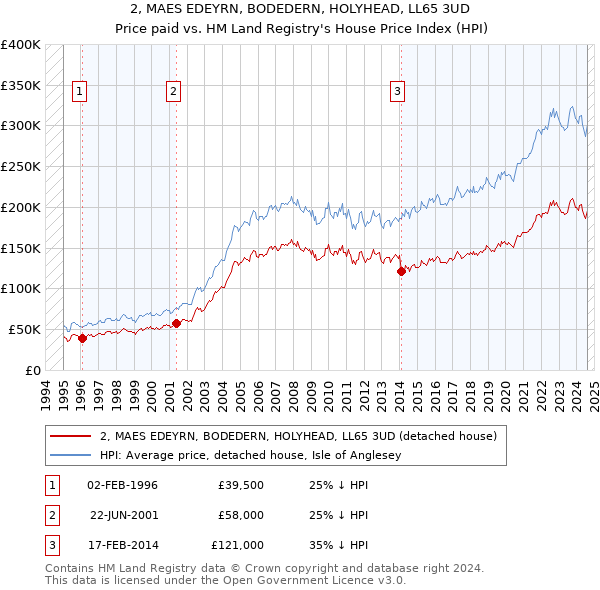 2, MAES EDEYRN, BODEDERN, HOLYHEAD, LL65 3UD: Price paid vs HM Land Registry's House Price Index