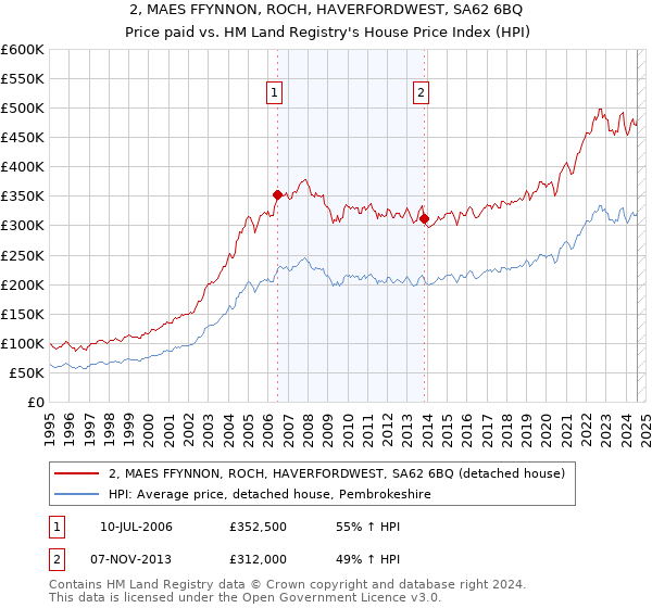 2, MAES FFYNNON, ROCH, HAVERFORDWEST, SA62 6BQ: Price paid vs HM Land Registry's House Price Index