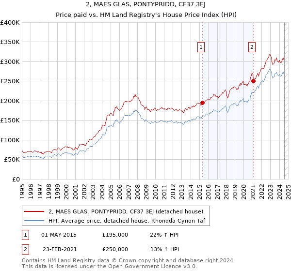 2, MAES GLAS, PONTYPRIDD, CF37 3EJ: Price paid vs HM Land Registry's House Price Index