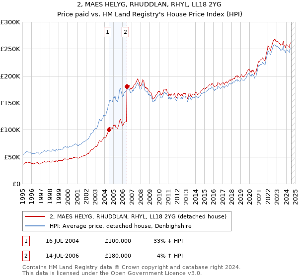 2, MAES HELYG, RHUDDLAN, RHYL, LL18 2YG: Price paid vs HM Land Registry's House Price Index