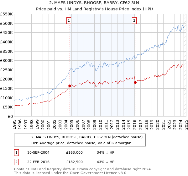 2, MAES LINDYS, RHOOSE, BARRY, CF62 3LN: Price paid vs HM Land Registry's House Price Index