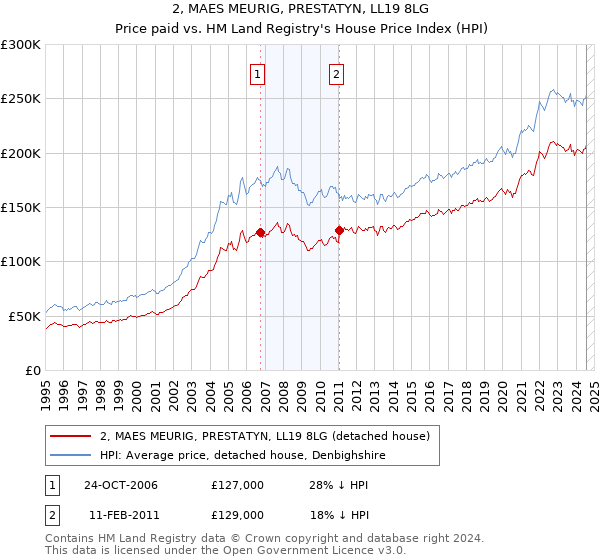 2, MAES MEURIG, PRESTATYN, LL19 8LG: Price paid vs HM Land Registry's House Price Index