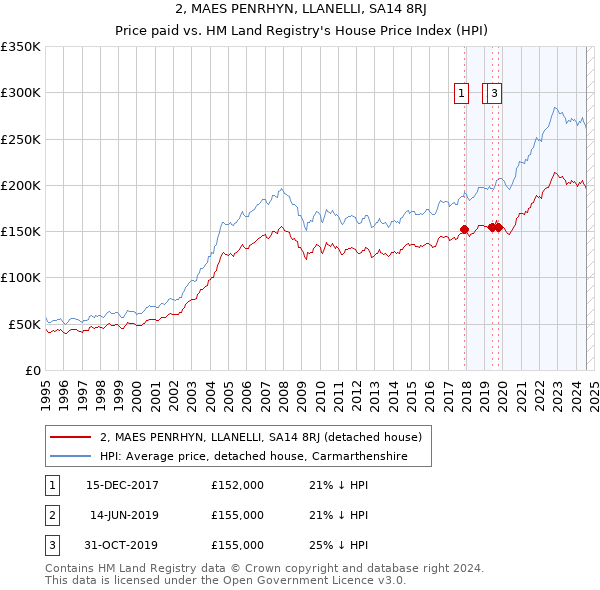 2, MAES PENRHYN, LLANELLI, SA14 8RJ: Price paid vs HM Land Registry's House Price Index