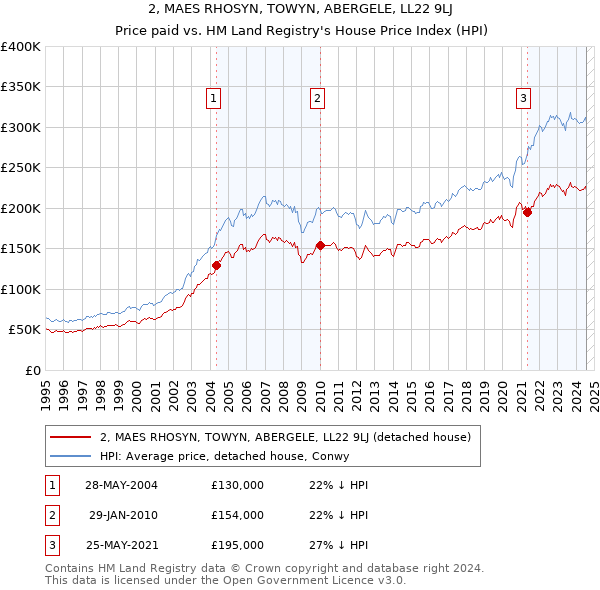 2, MAES RHOSYN, TOWYN, ABERGELE, LL22 9LJ: Price paid vs HM Land Registry's House Price Index