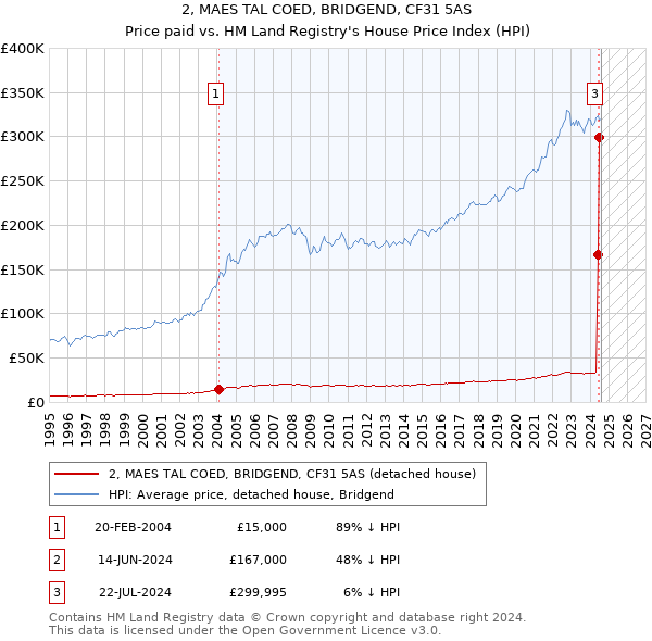 2, MAES TAL COED, BRIDGEND, CF31 5AS: Price paid vs HM Land Registry's House Price Index