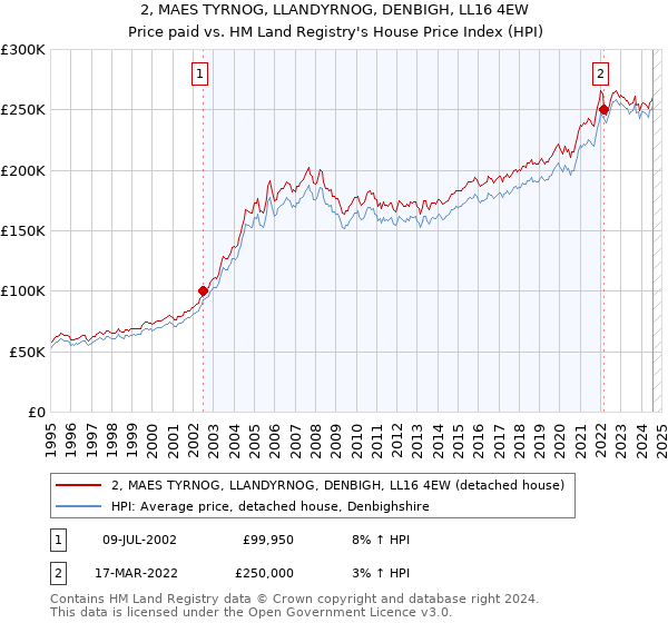 2, MAES TYRNOG, LLANDYRNOG, DENBIGH, LL16 4EW: Price paid vs HM Land Registry's House Price Index