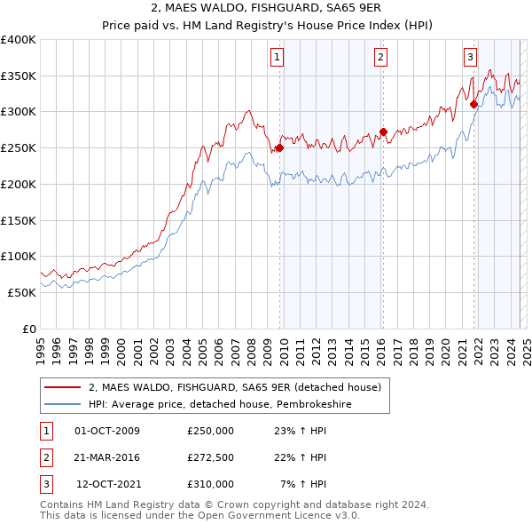 2, MAES WALDO, FISHGUARD, SA65 9ER: Price paid vs HM Land Registry's House Price Index