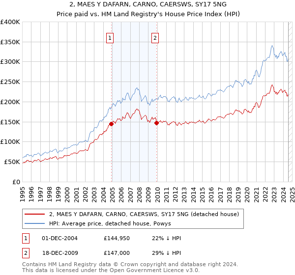 2, MAES Y DAFARN, CARNO, CAERSWS, SY17 5NG: Price paid vs HM Land Registry's House Price Index