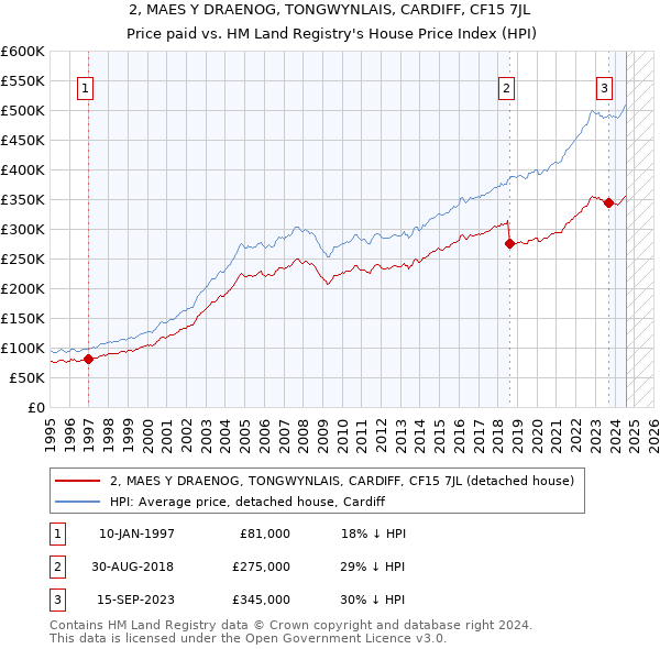 2, MAES Y DRAENOG, TONGWYNLAIS, CARDIFF, CF15 7JL: Price paid vs HM Land Registry's House Price Index