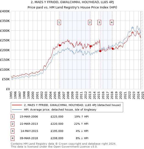 2, MAES Y FFRIDD, GWALCHMAI, HOLYHEAD, LL65 4PJ: Price paid vs HM Land Registry's House Price Index