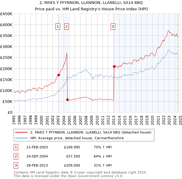 2, MAES Y FFYNNON, LLANNON, LLANELLI, SA14 6BQ: Price paid vs HM Land Registry's House Price Index