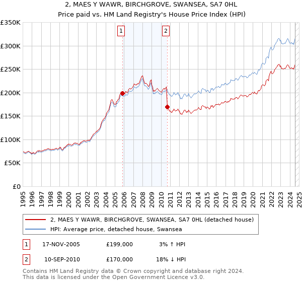 2, MAES Y WAWR, BIRCHGROVE, SWANSEA, SA7 0HL: Price paid vs HM Land Registry's House Price Index