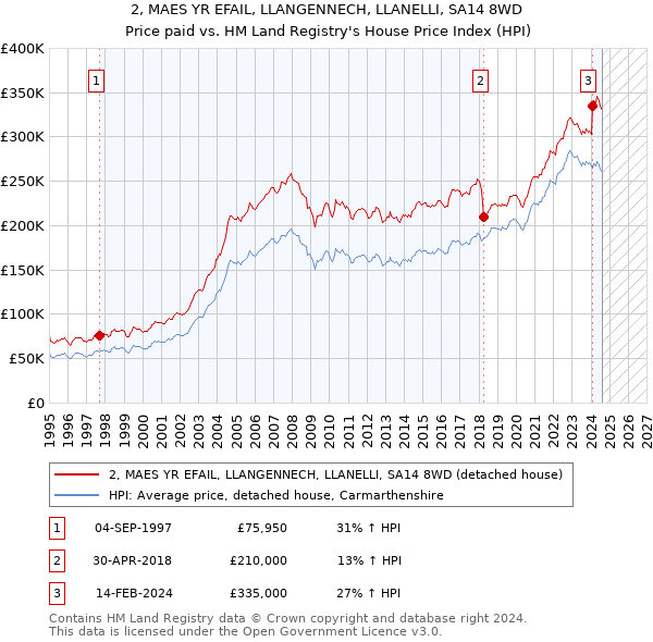 2, MAES YR EFAIL, LLANGENNECH, LLANELLI, SA14 8WD: Price paid vs HM Land Registry's House Price Index