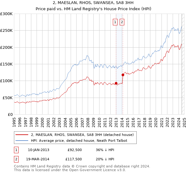 2, MAESLAN, RHOS, SWANSEA, SA8 3HH: Price paid vs HM Land Registry's House Price Index