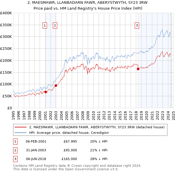 2, MAESMAWR, LLANBADARN FAWR, ABERYSTWYTH, SY23 3RW: Price paid vs HM Land Registry's House Price Index