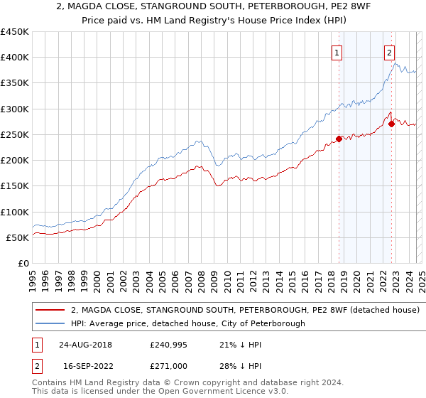 2, MAGDA CLOSE, STANGROUND SOUTH, PETERBOROUGH, PE2 8WF: Price paid vs HM Land Registry's House Price Index