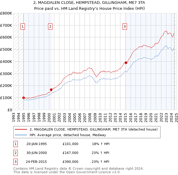 2, MAGDALEN CLOSE, HEMPSTEAD, GILLINGHAM, ME7 3TA: Price paid vs HM Land Registry's House Price Index