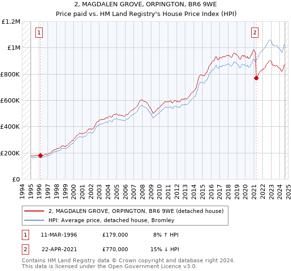 2, MAGDALEN GROVE, ORPINGTON, BR6 9WE: Price paid vs HM Land Registry's House Price Index