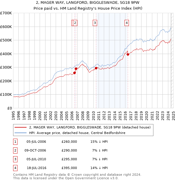 2, MAGER WAY, LANGFORD, BIGGLESWADE, SG18 9PW: Price paid vs HM Land Registry's House Price Index