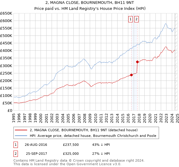 2, MAGNA CLOSE, BOURNEMOUTH, BH11 9NT: Price paid vs HM Land Registry's House Price Index