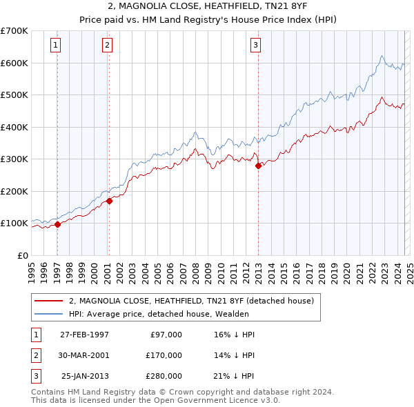 2, MAGNOLIA CLOSE, HEATHFIELD, TN21 8YF: Price paid vs HM Land Registry's House Price Index