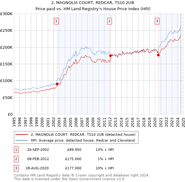 2, MAGNOLIA COURT, REDCAR, TS10 2UB: Price paid vs HM Land Registry's House Price Index