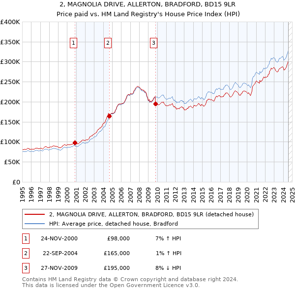 2, MAGNOLIA DRIVE, ALLERTON, BRADFORD, BD15 9LR: Price paid vs HM Land Registry's House Price Index