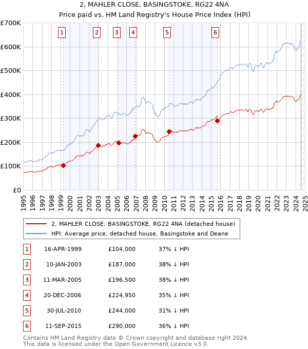 2, MAHLER CLOSE, BASINGSTOKE, RG22 4NA: Price paid vs HM Land Registry's House Price Index